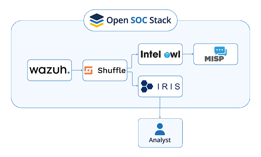 OpenSOCStack-Schaubild