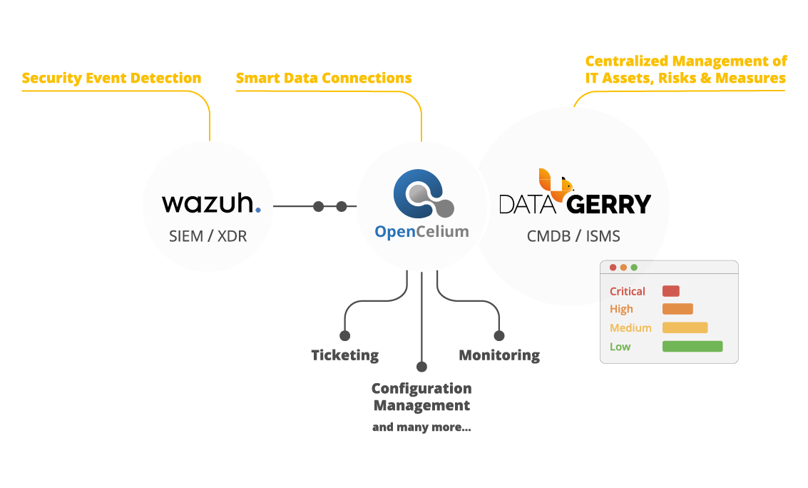 CMDB und ISMS mit DataGerry, API Integration mit OpenCelium und Angriffserkennung mit Wazuh